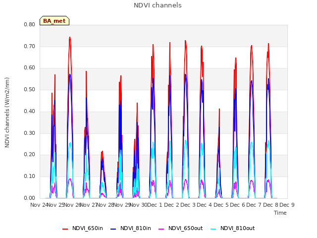 plot of NDVI channels