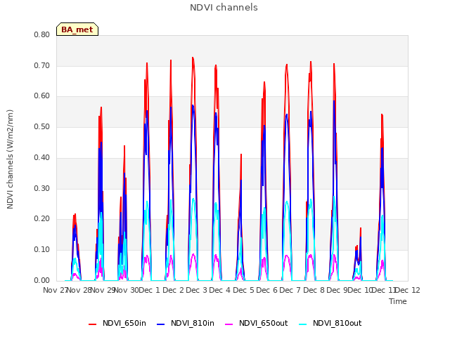 plot of NDVI channels