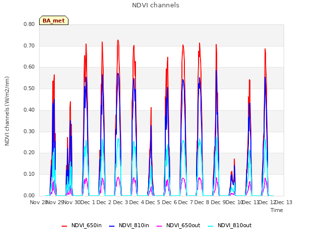 plot of NDVI channels