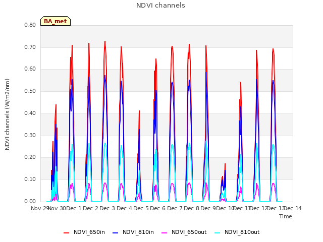 plot of NDVI channels