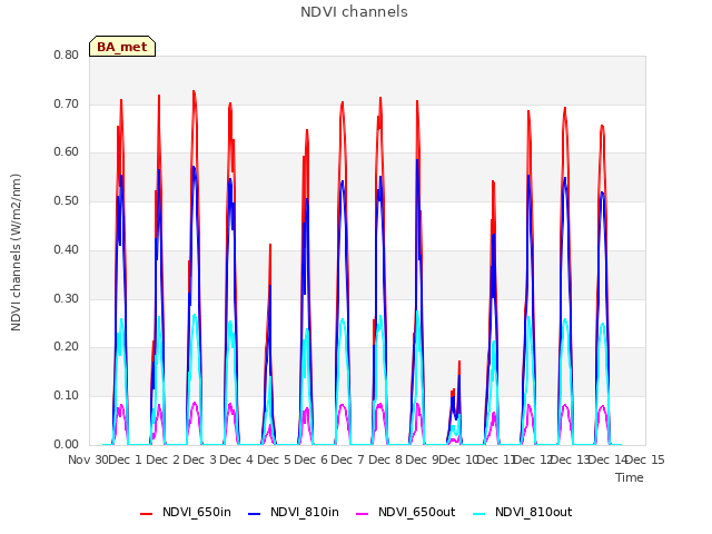 plot of NDVI channels