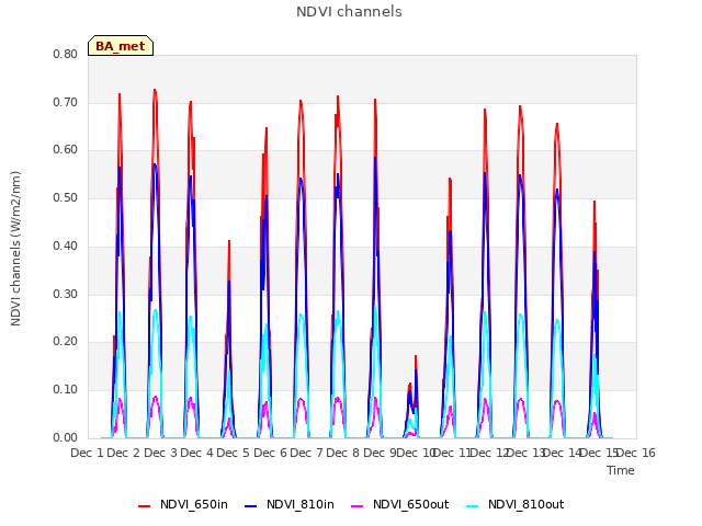 plot of NDVI channels