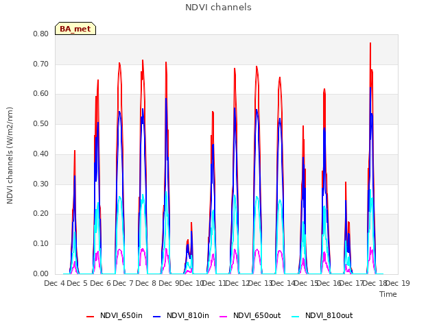 plot of NDVI channels