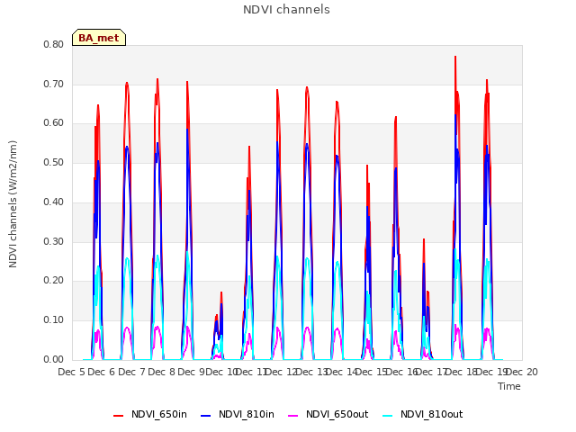 plot of NDVI channels