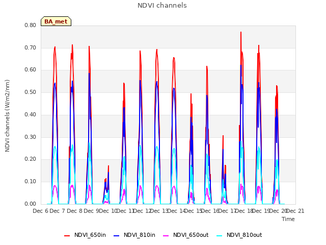 plot of NDVI channels