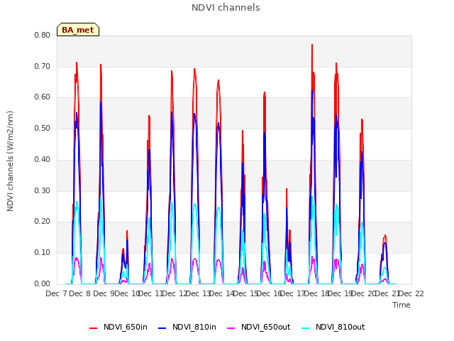 plot of NDVI channels