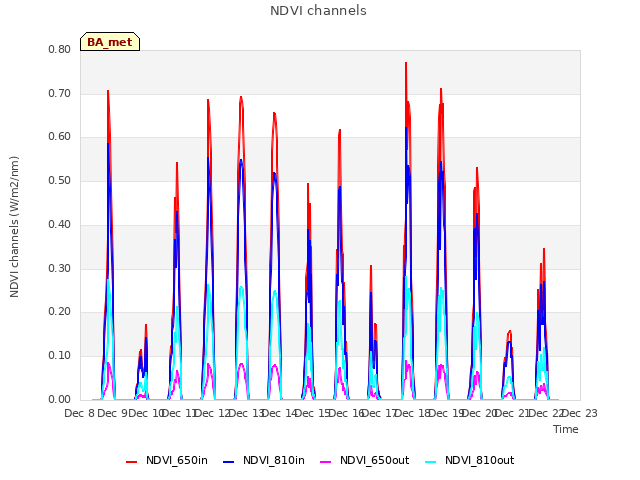 plot of NDVI channels