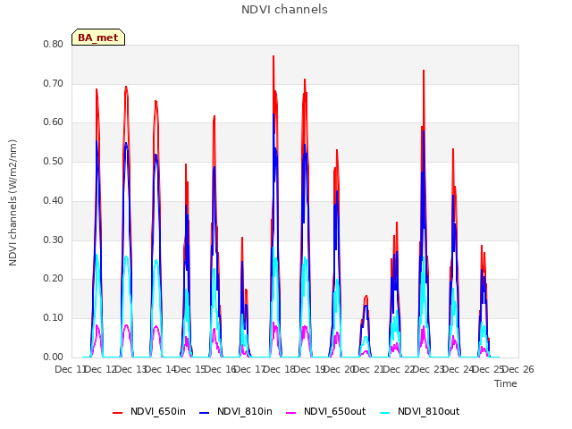 plot of NDVI channels