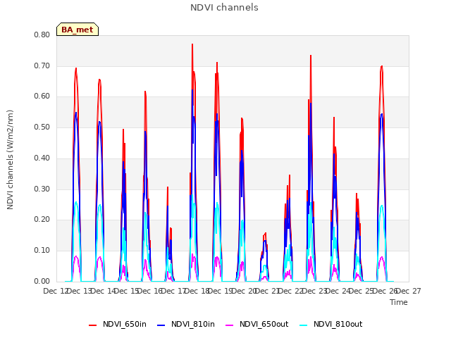 plot of NDVI channels