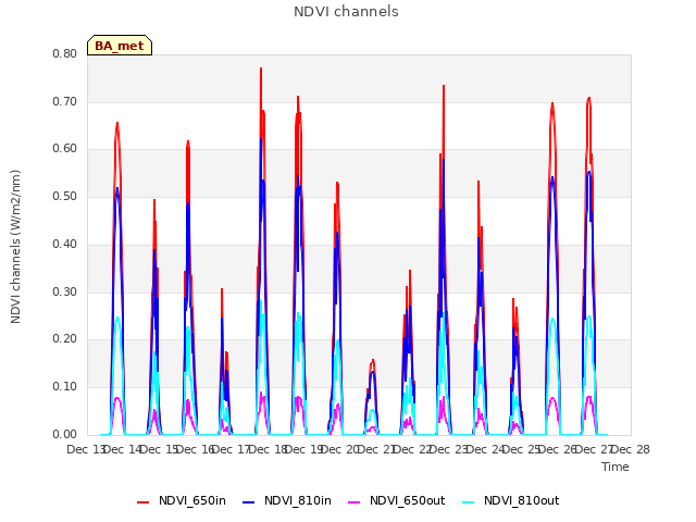 plot of NDVI channels