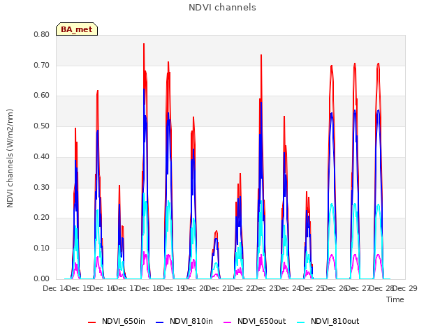 plot of NDVI channels