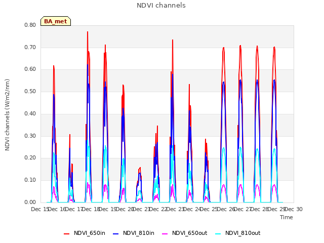 plot of NDVI channels