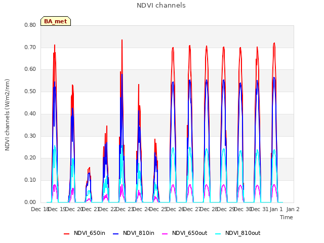 plot of NDVI channels