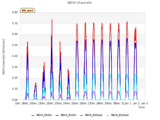 plot of NDVI channels