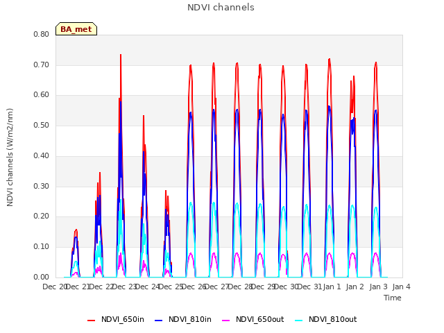 plot of NDVI channels