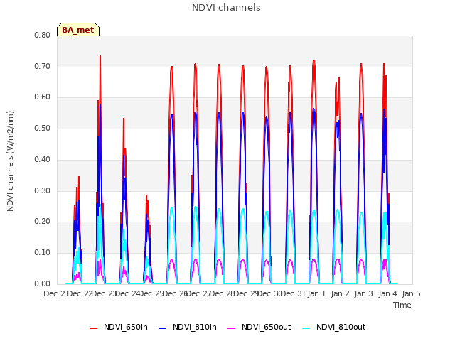 plot of NDVI channels