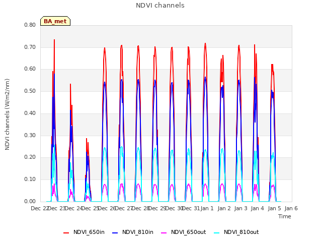 plot of NDVI channels