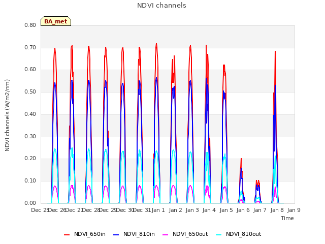 plot of NDVI channels