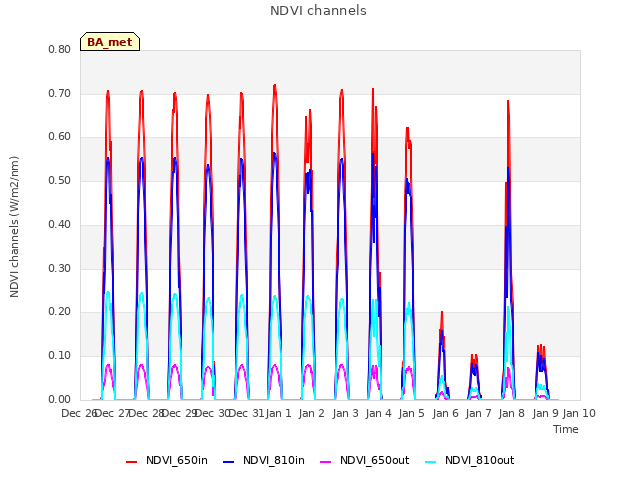 plot of NDVI channels