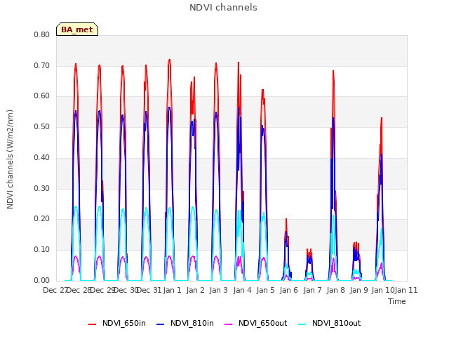 plot of NDVI channels