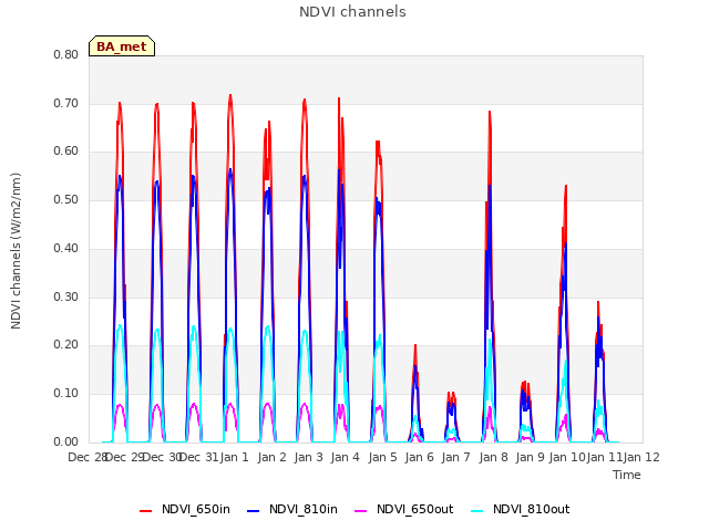 plot of NDVI channels