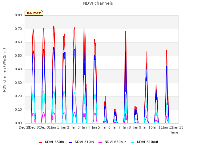 plot of NDVI channels