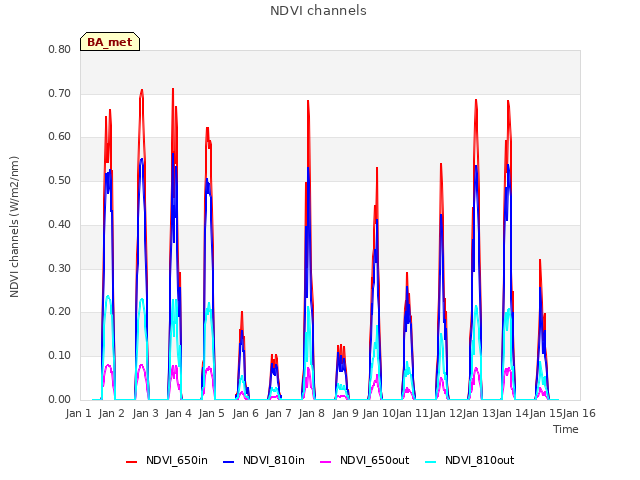 plot of NDVI channels