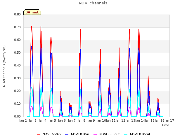 plot of NDVI channels