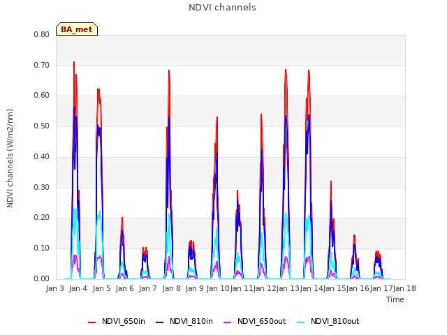 plot of NDVI channels