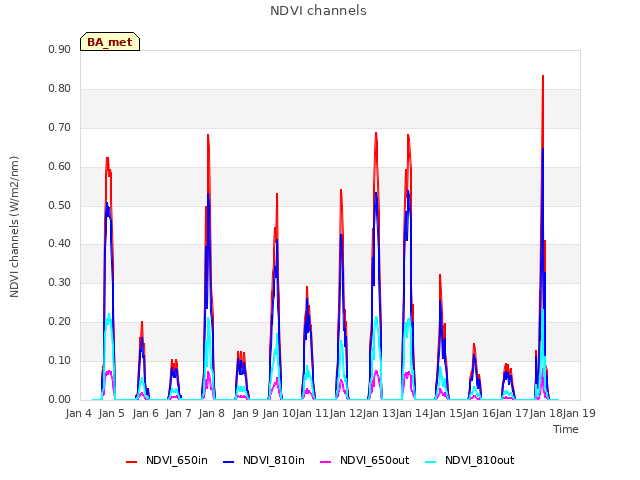 plot of NDVI channels