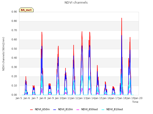 plot of NDVI channels