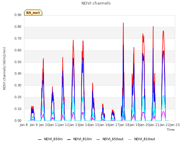 plot of NDVI channels