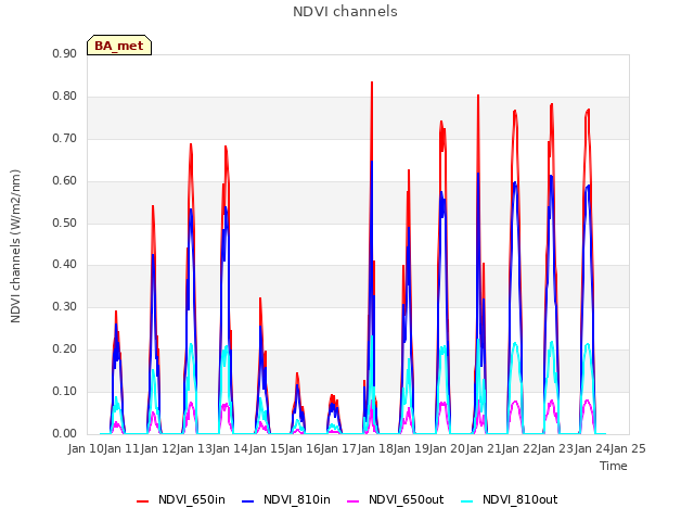 plot of NDVI channels