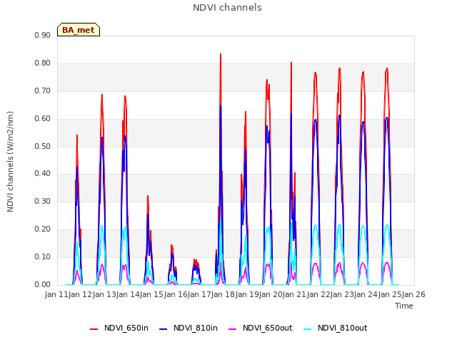 plot of NDVI channels