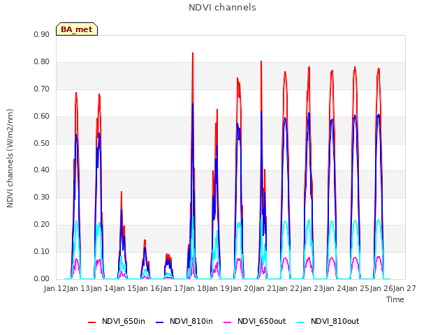 plot of NDVI channels