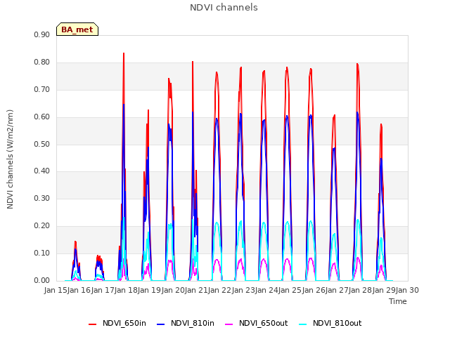 plot of NDVI channels