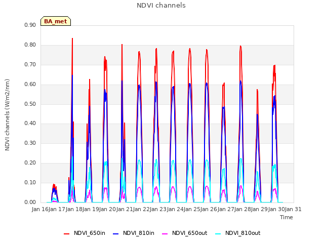 plot of NDVI channels