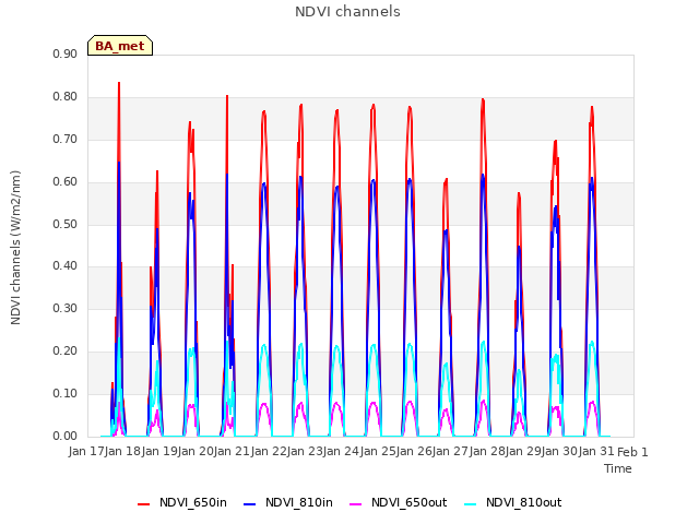 plot of NDVI channels