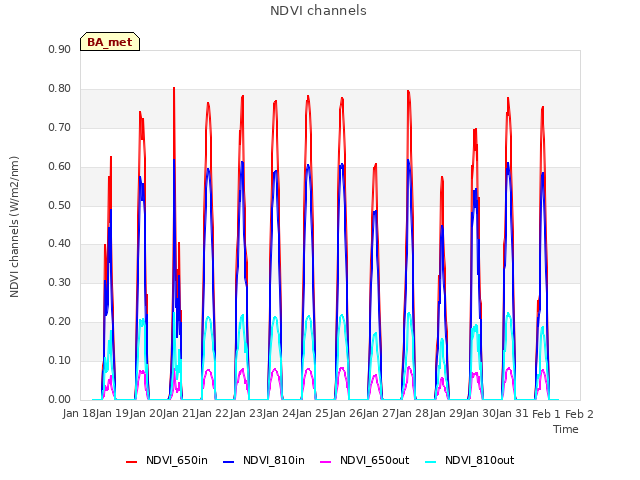 plot of NDVI channels