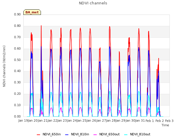 plot of NDVI channels