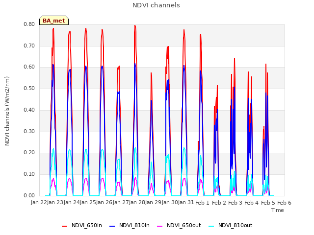 plot of NDVI channels