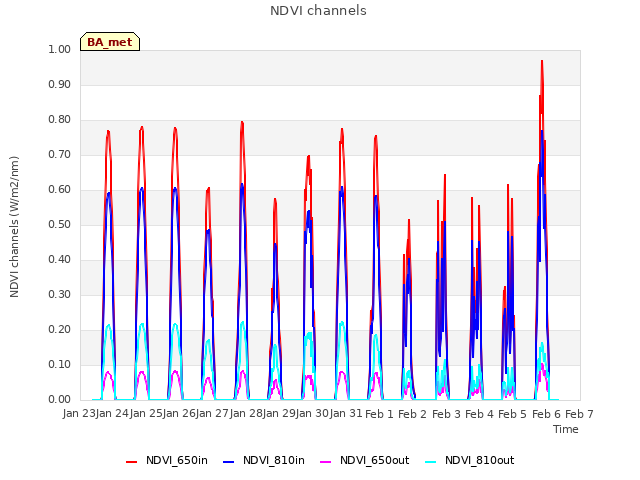 plot of NDVI channels