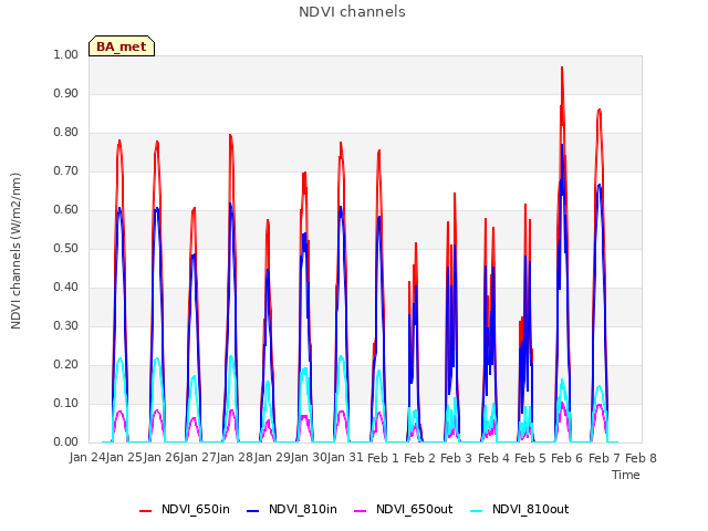 plot of NDVI channels