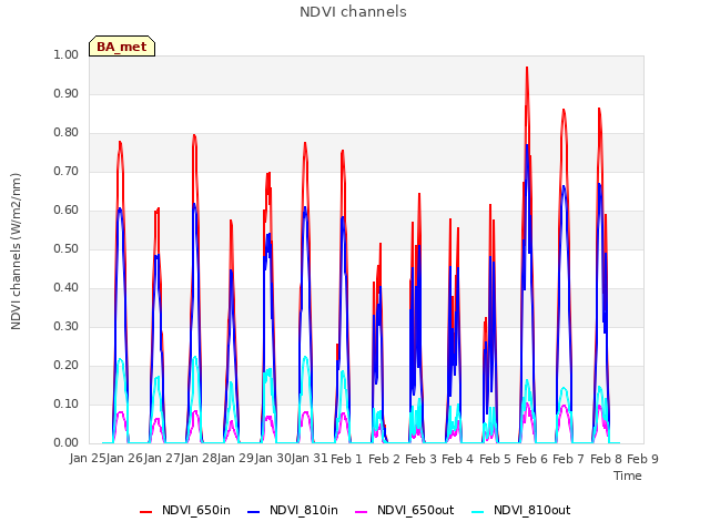 plot of NDVI channels