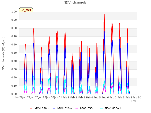 plot of NDVI channels