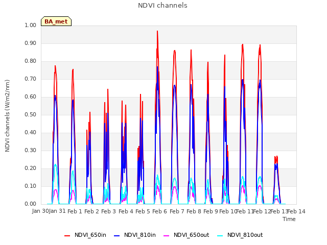 plot of NDVI channels