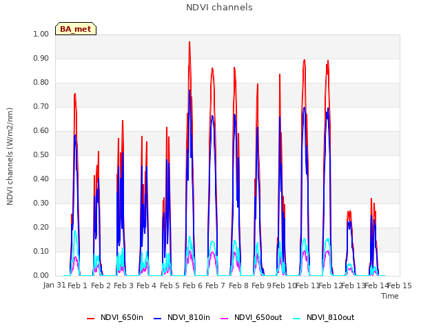 plot of NDVI channels