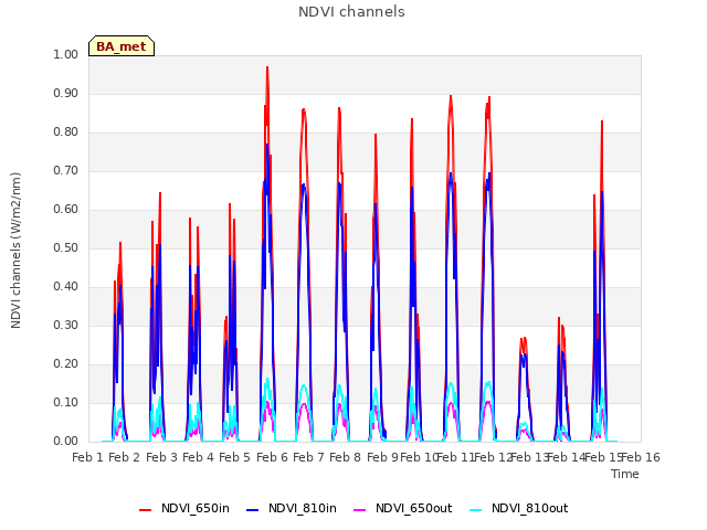 plot of NDVI channels