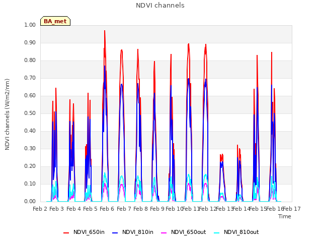 plot of NDVI channels