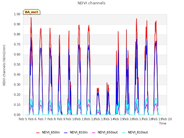 plot of NDVI channels